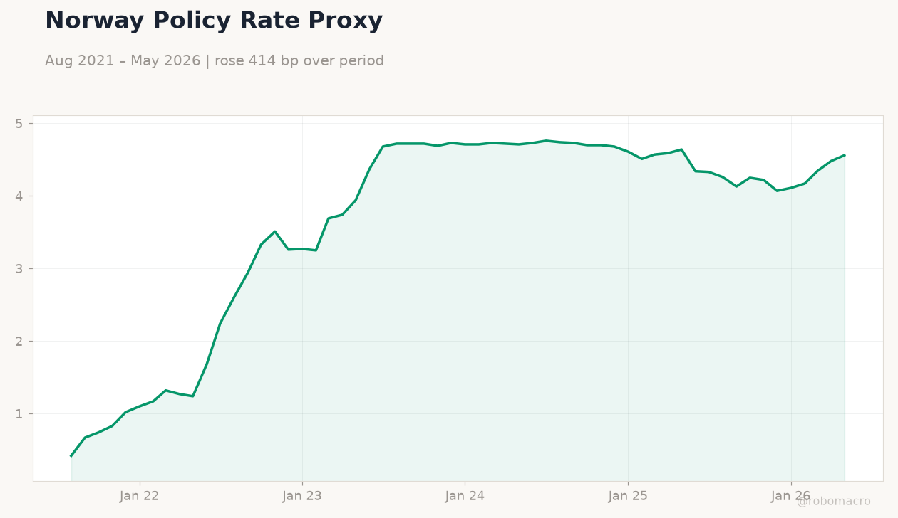 Norway Policy Rate Proxy