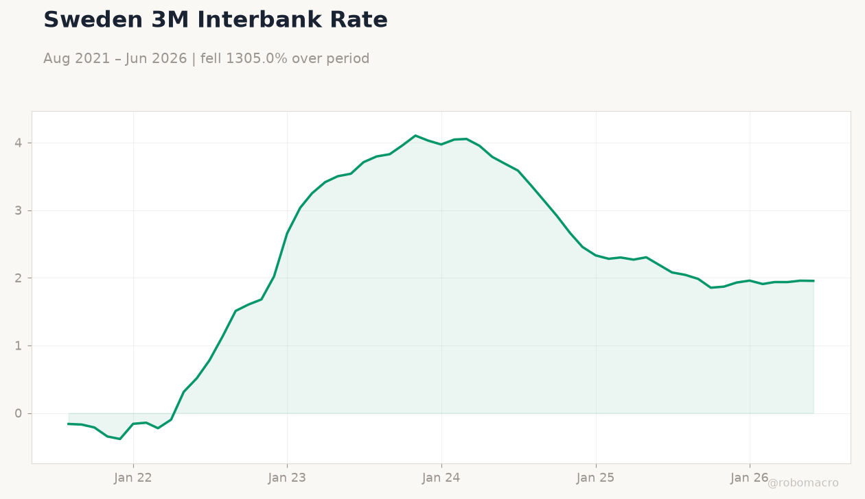 Sweden 3M Interbank Rate
