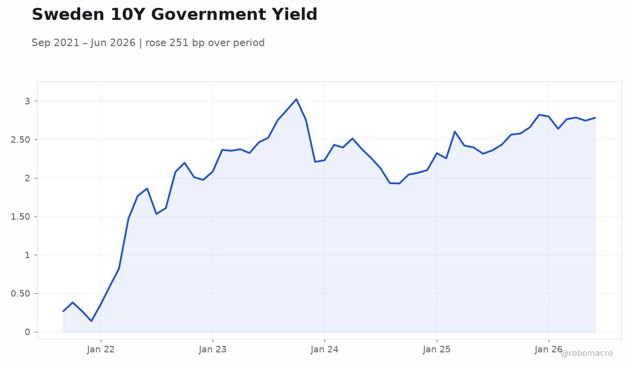 Sweden 10Y Government Yield