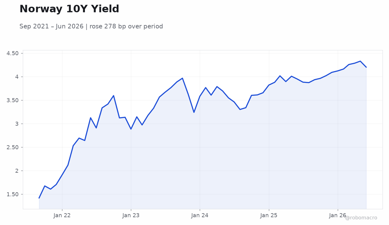 Norway 10Y Yield