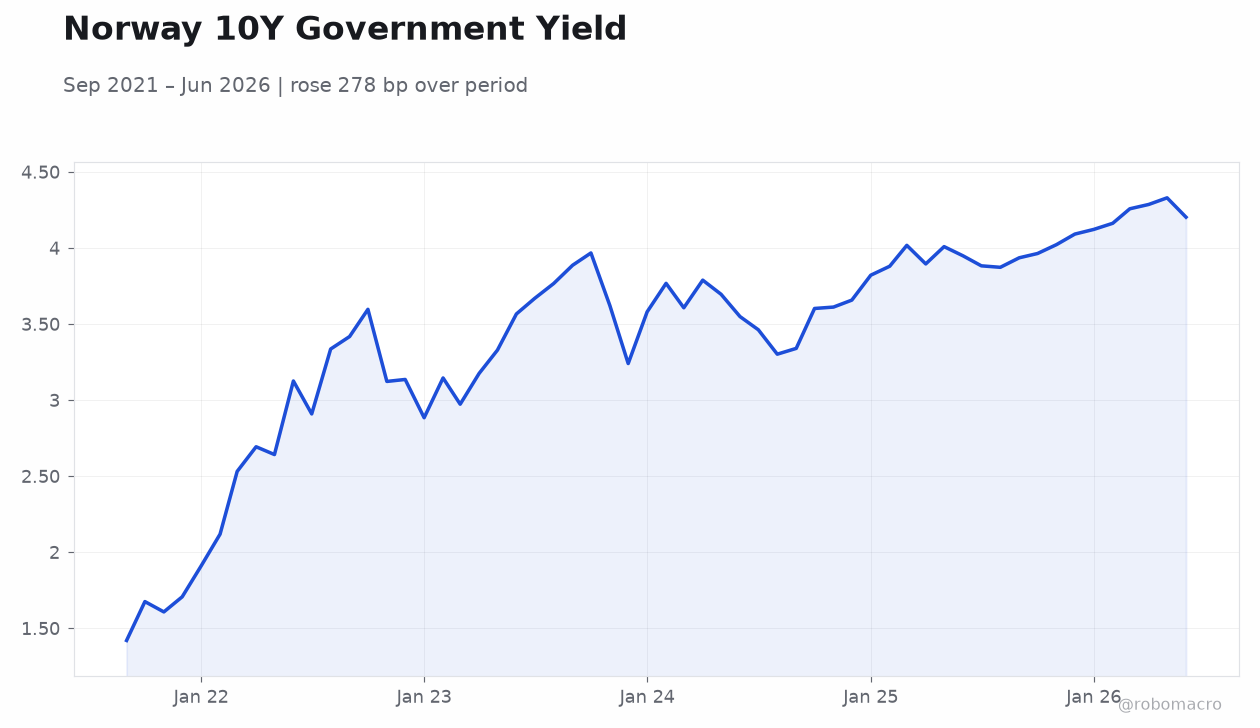 Norway 10Y Government Yield
