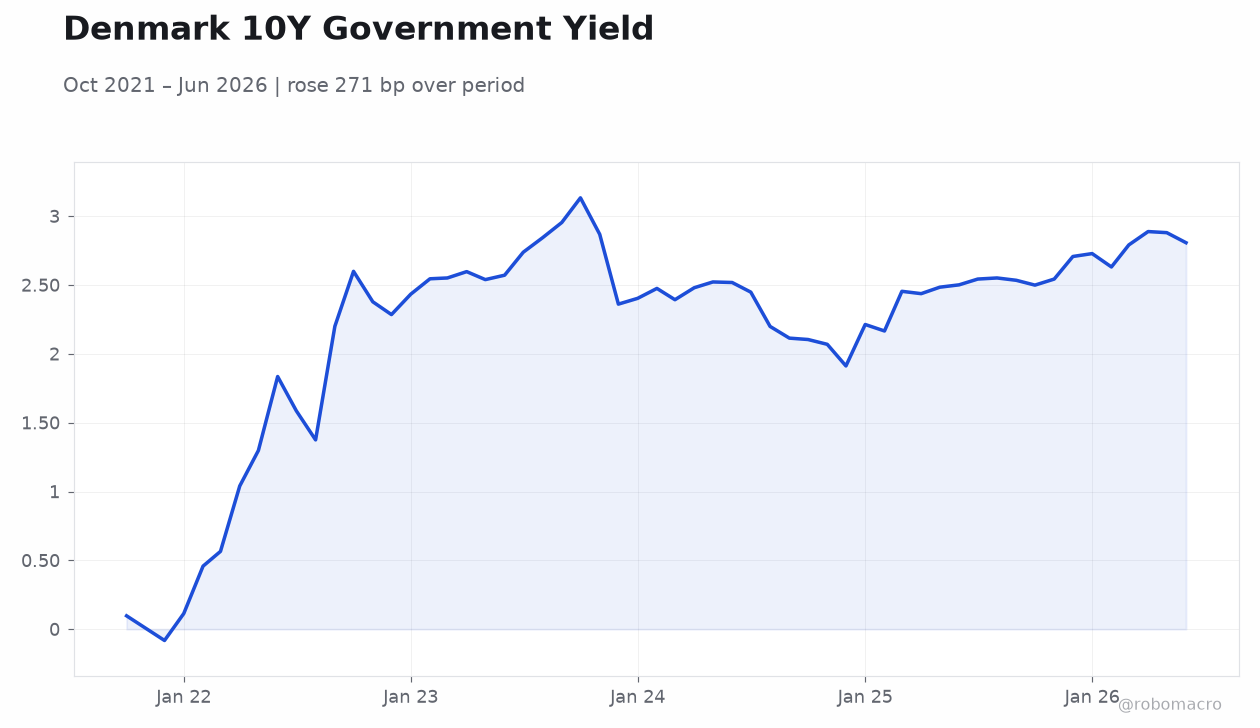 Denmark 10Y Government Yield