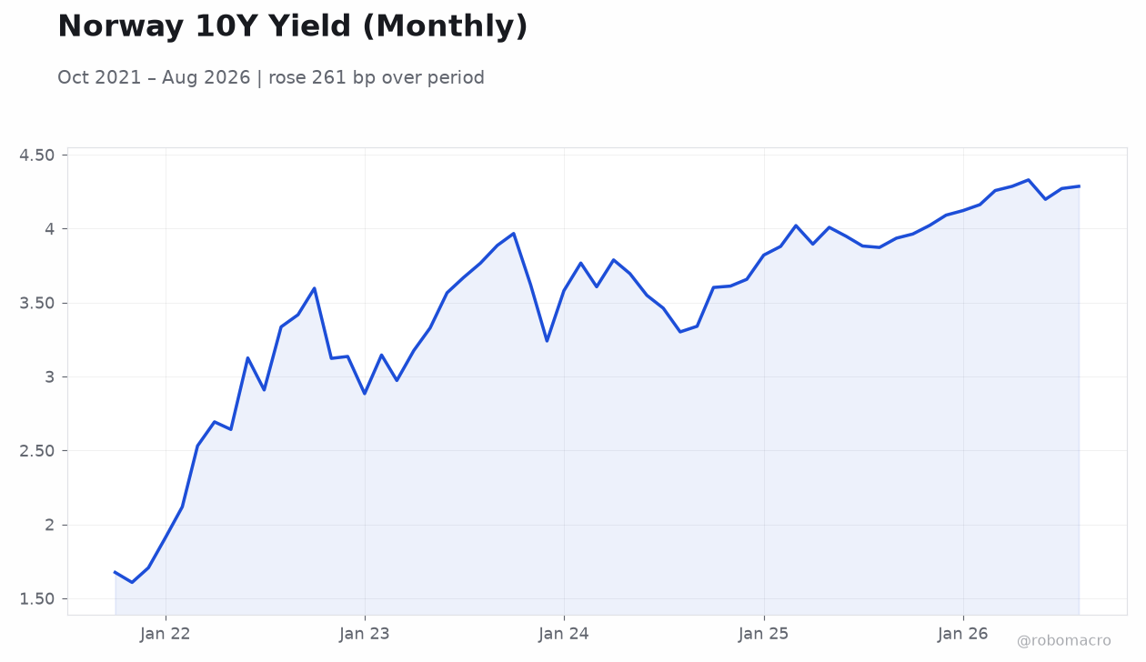 Norway 10Y Yield (Monthly)