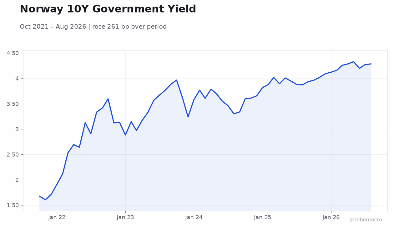 Norway 10Y Government Yield