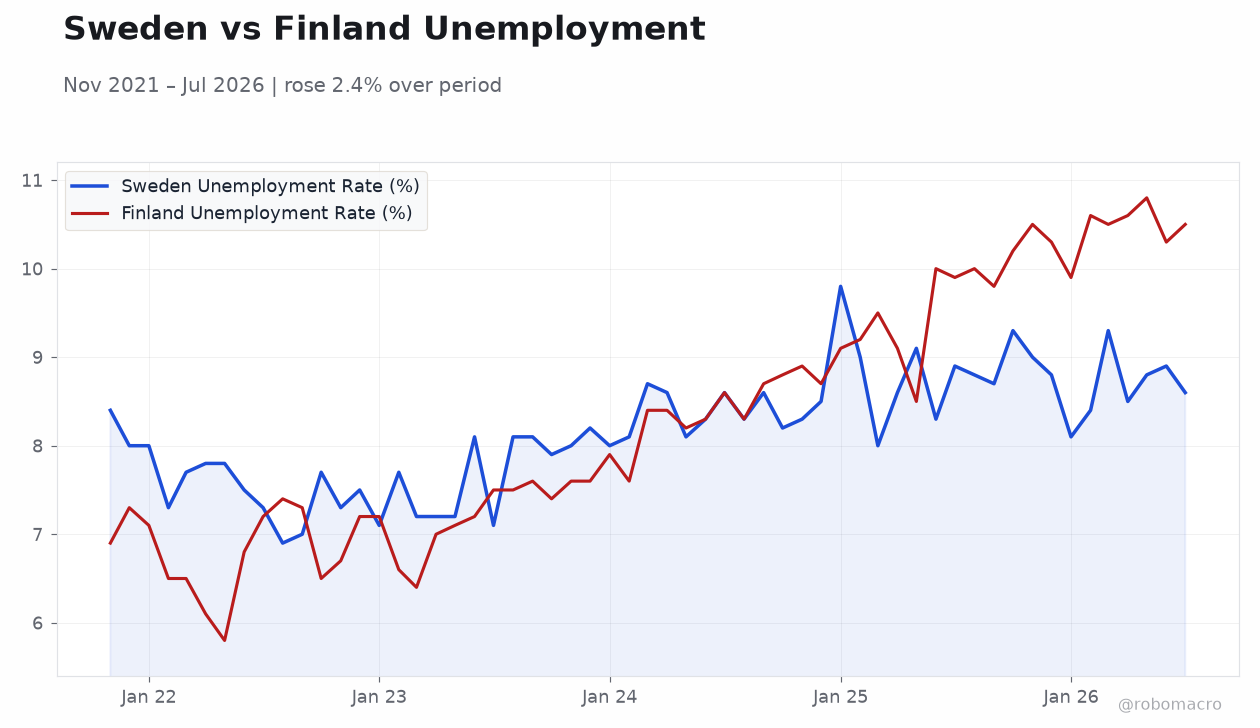Sweden vs Finland Unemployment