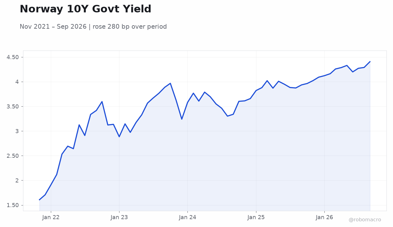 Norway 10Y Govt Yield