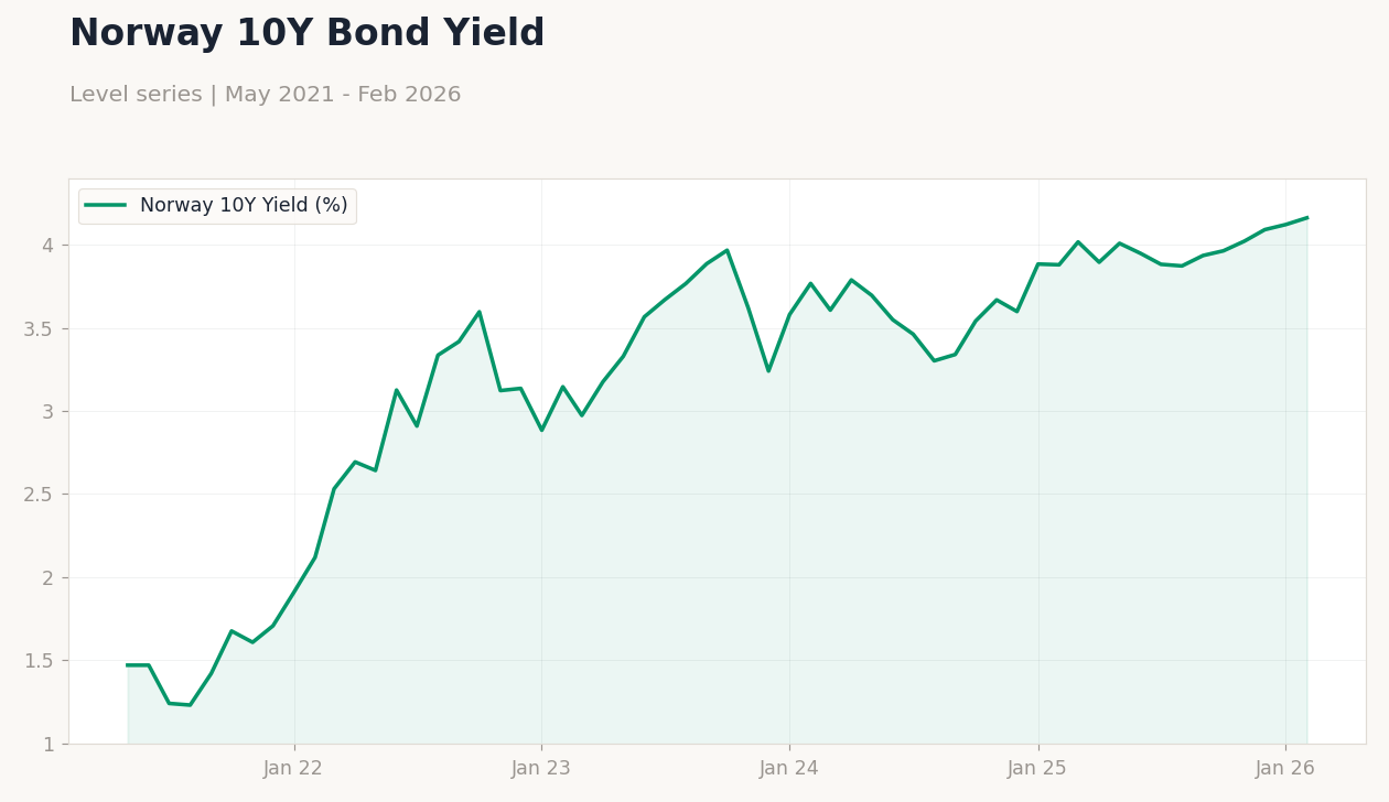 Norway 10Y Bond Yield
