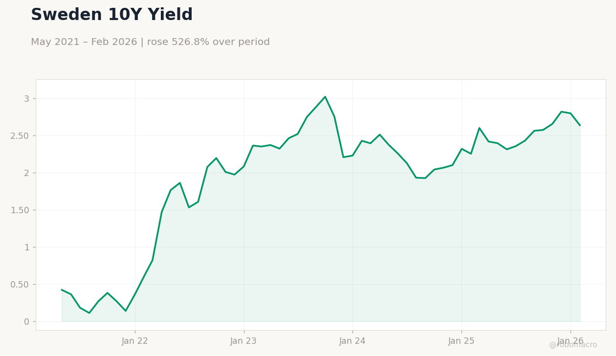 Sweden 10Y Yield