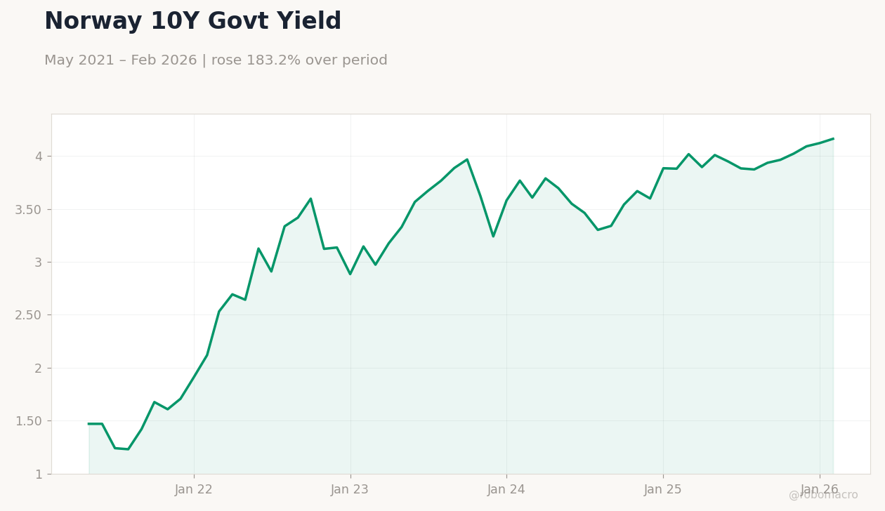 Norway 10Y Govt Yield