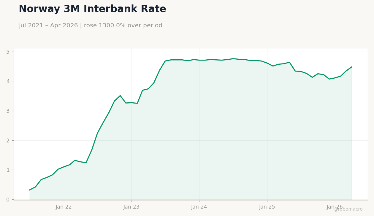 Norway 3M Interbank Rate