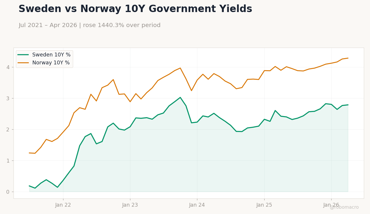 Sweden vs Norway 10Y Government Yields