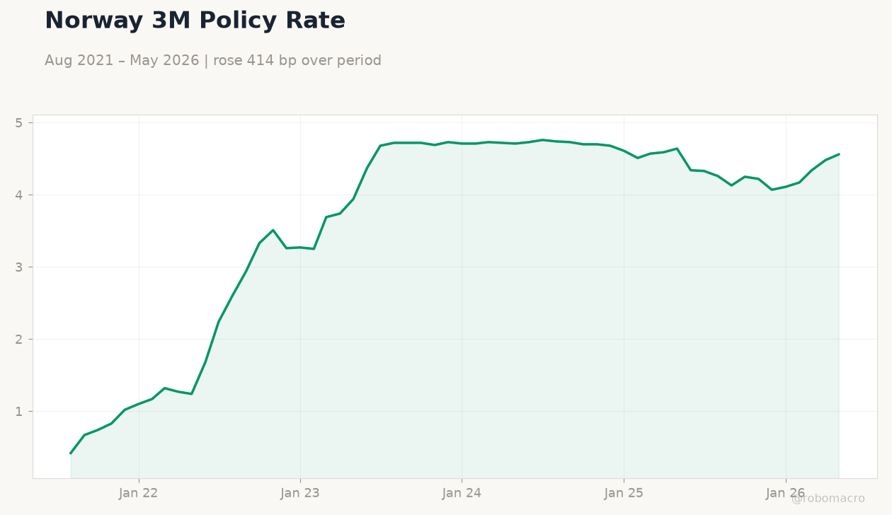Norway 3M Policy Rate