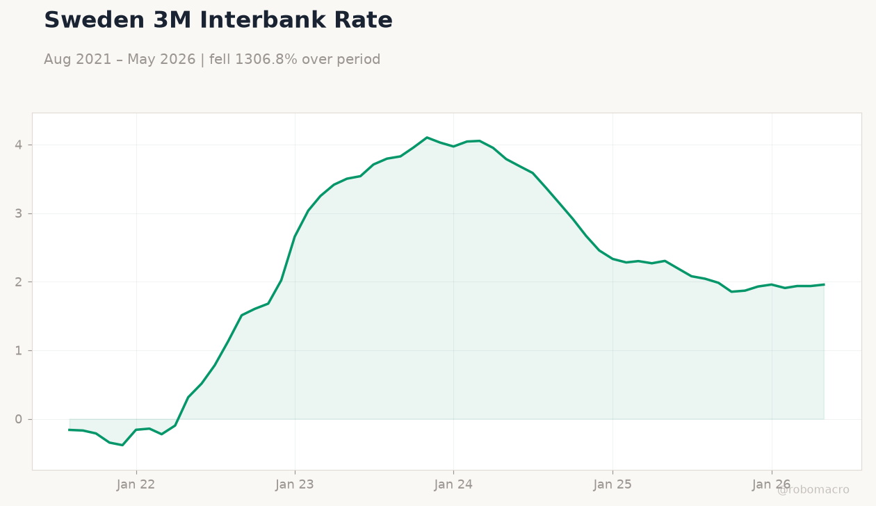 Sweden 3M Interbank Rate