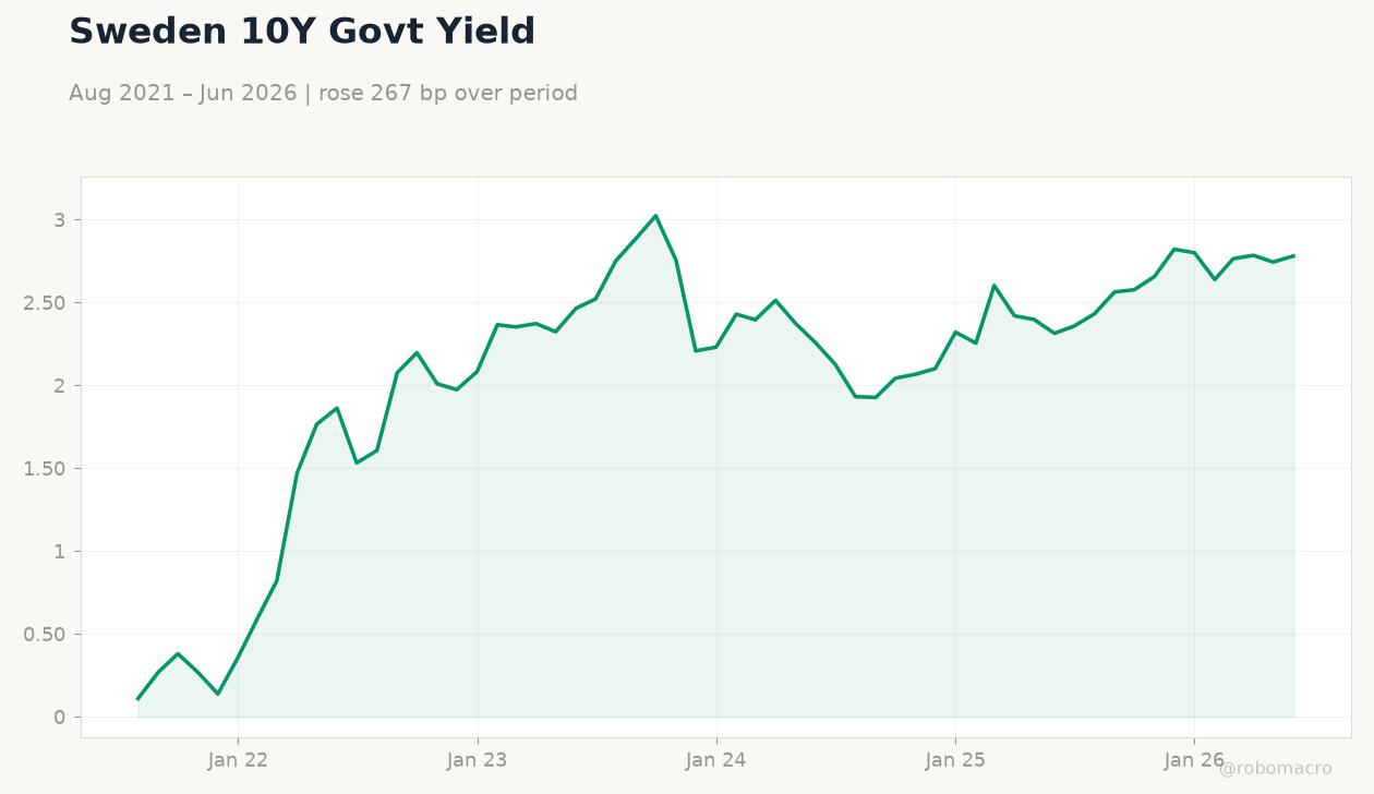 Sweden 10Y Govt Yield