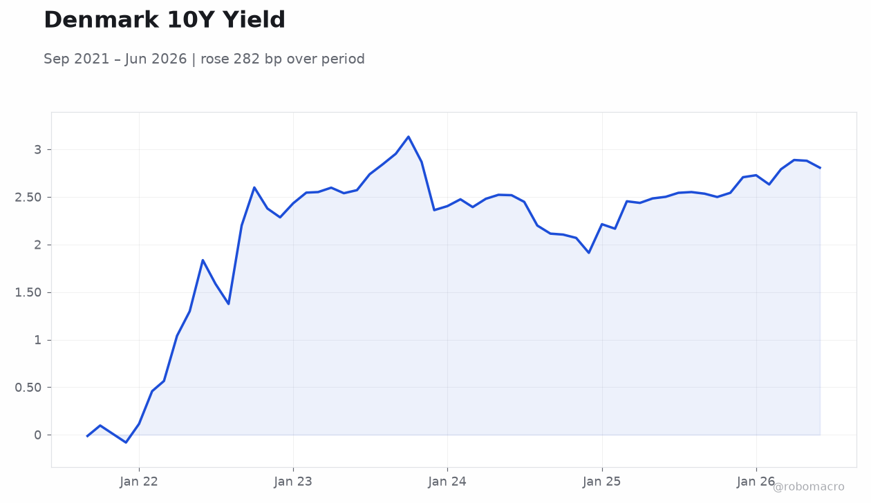 Denmark 10Y Yield