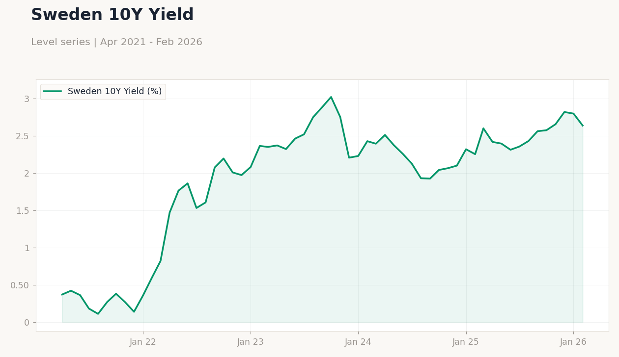 Sweden 10Y Yield