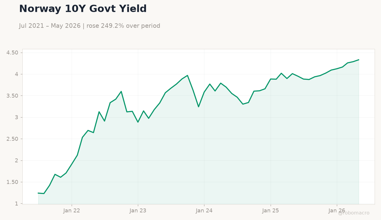 Norway 10Y Govt Yield