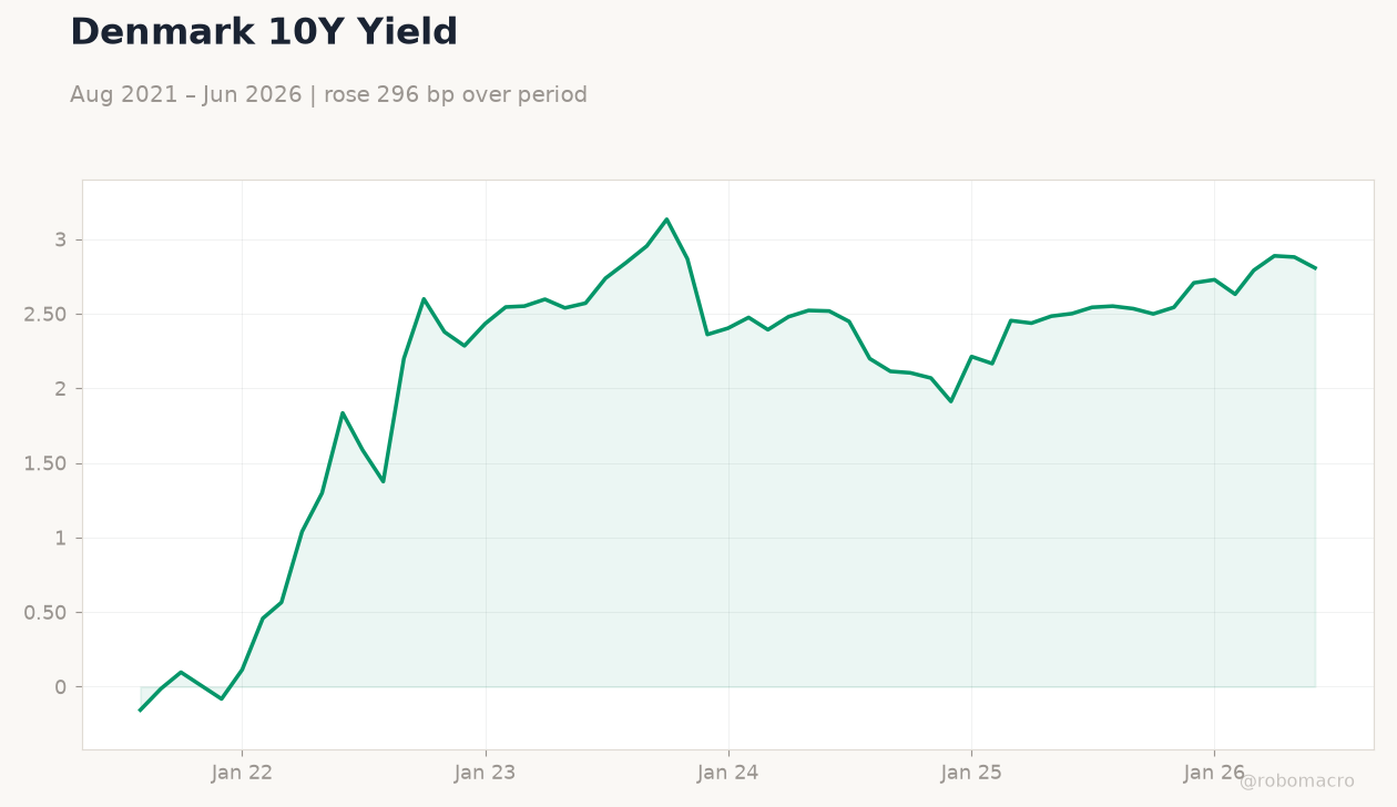 Denmark 10Y Yield