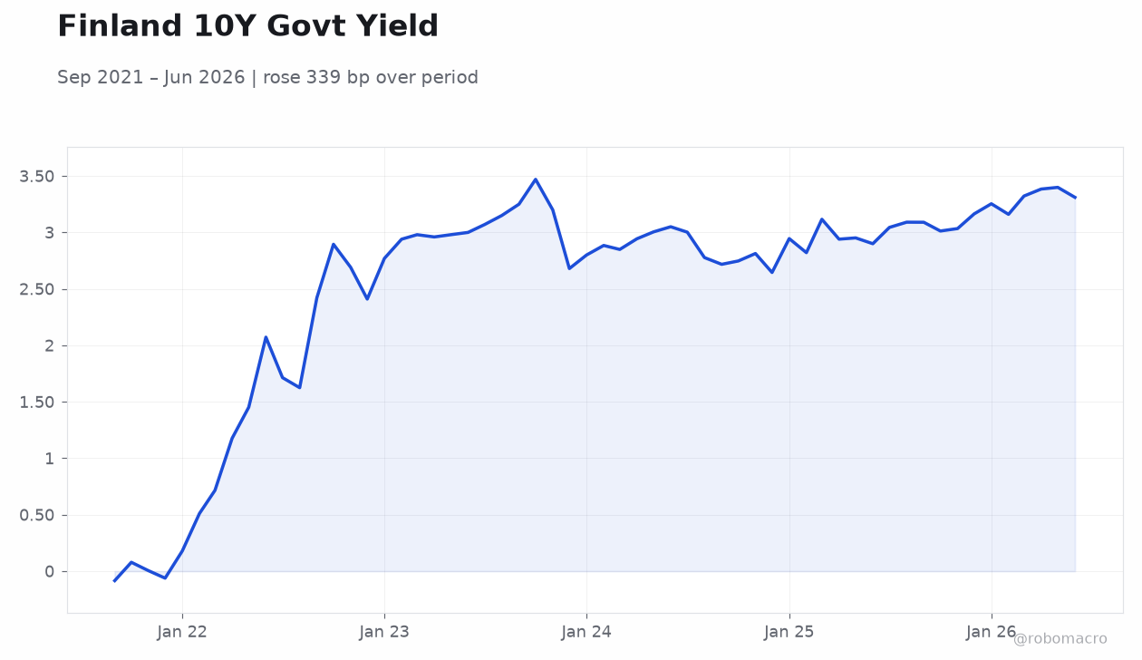 Finland 10Y Govt Yield