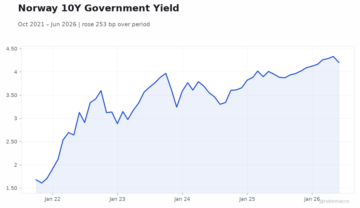 Norway 10Y Government Yield