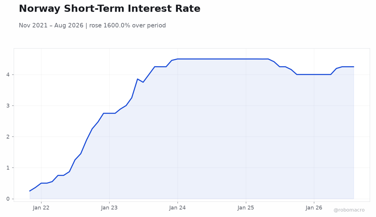 Norway Short-Term Interest Rate