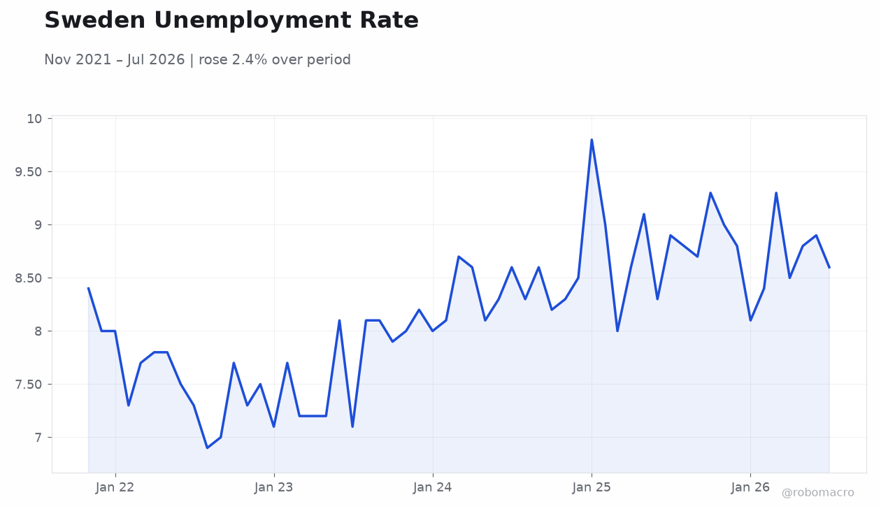 Sweden Unemployment Rate