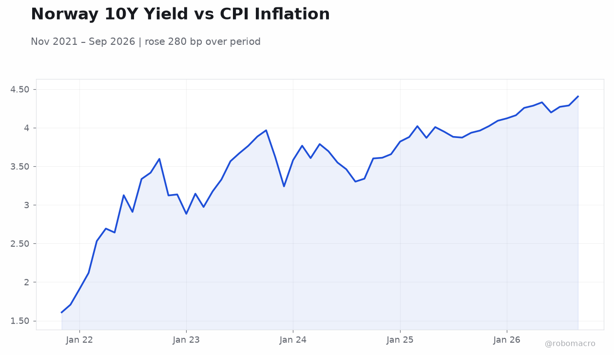 Norway 10Y Yield vs CPI Inflation