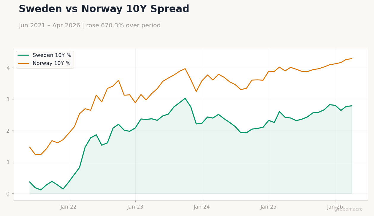 Sweden vs Norway 10Y Spread