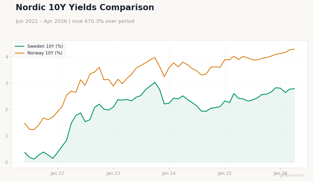 Nordic 10Y Yields Comparison