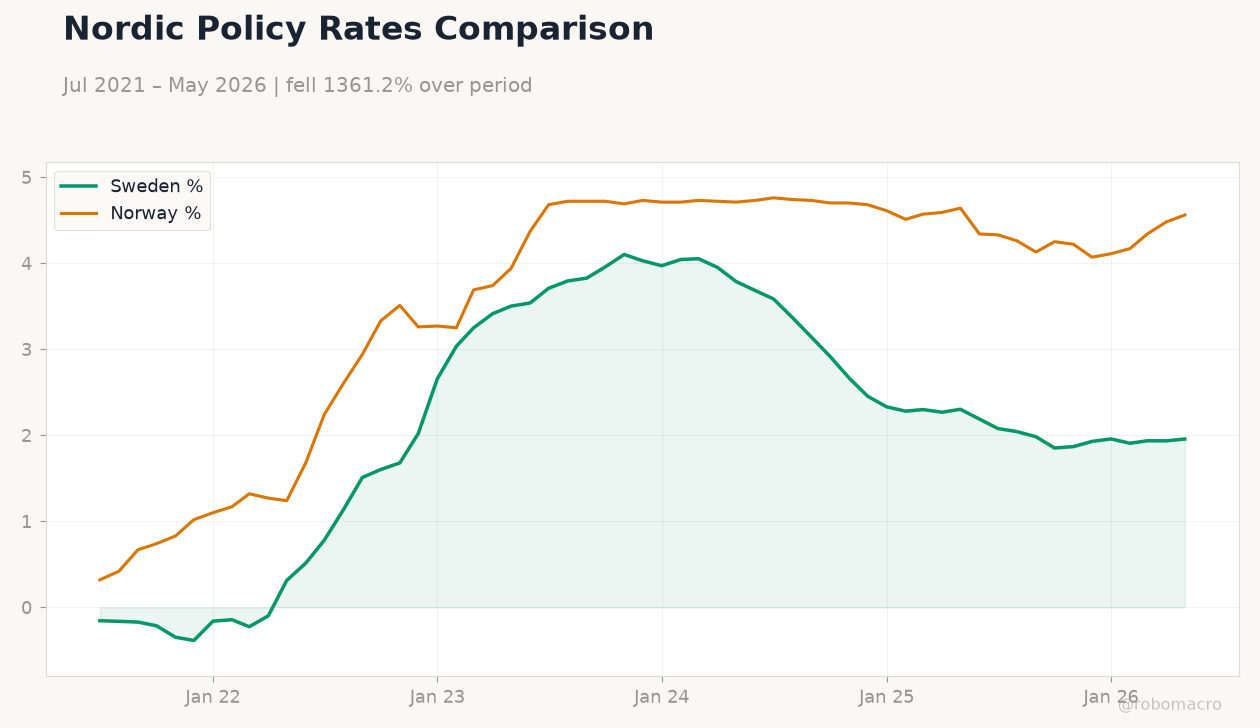 Nordic Policy Rates Comparison