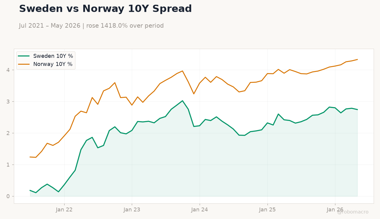 Sweden vs Norway 10Y Spread