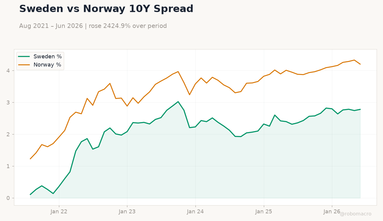 Sweden vs Norway 10Y Spread