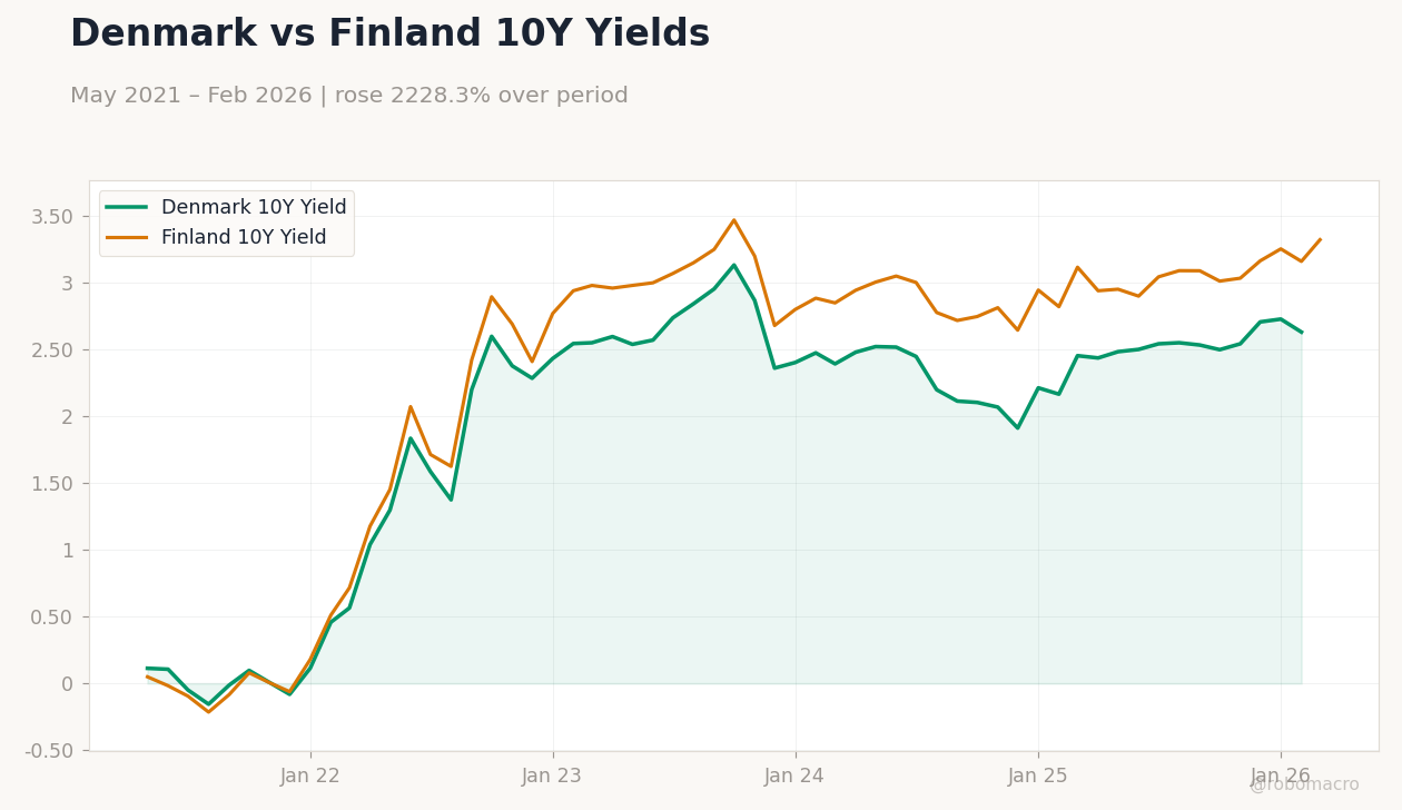 Denmark vs Finland 10Y Yields