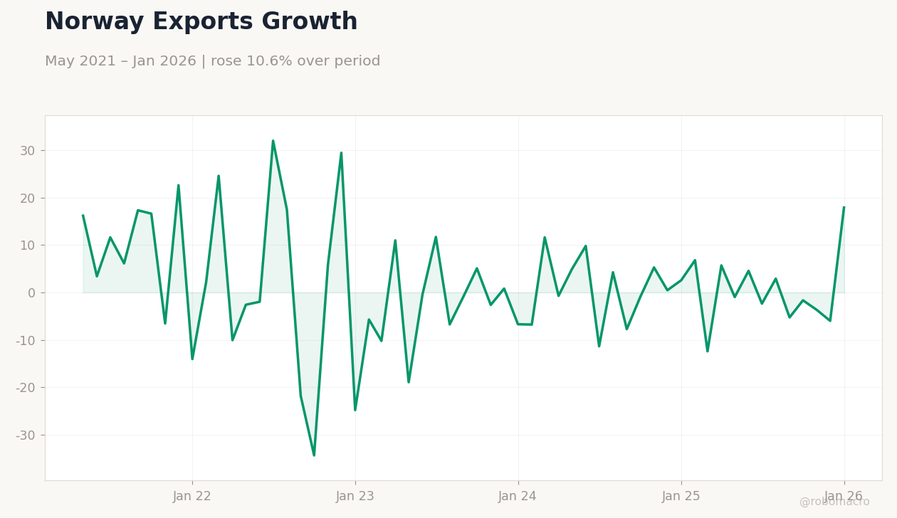 Norway Exports Growth