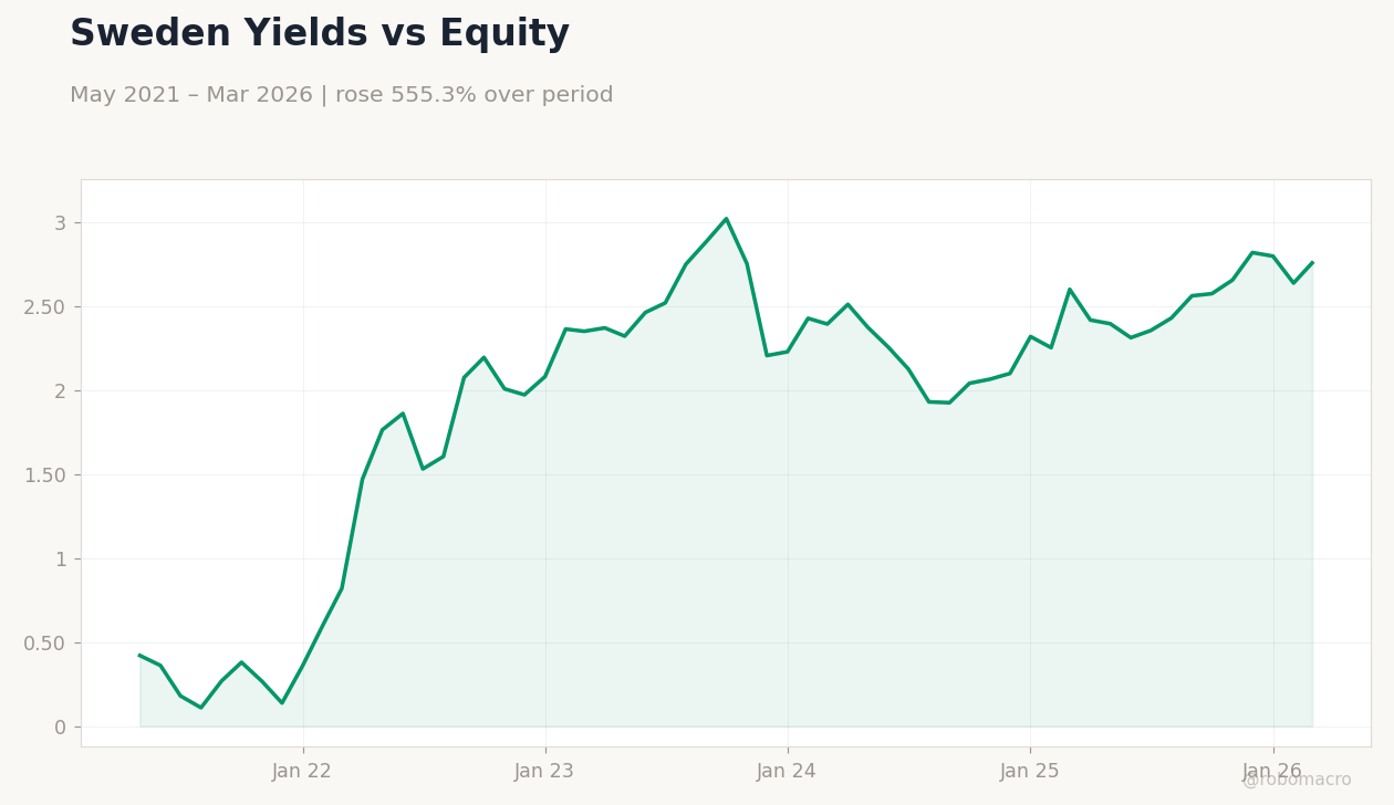 Sweden Yields vs Equity