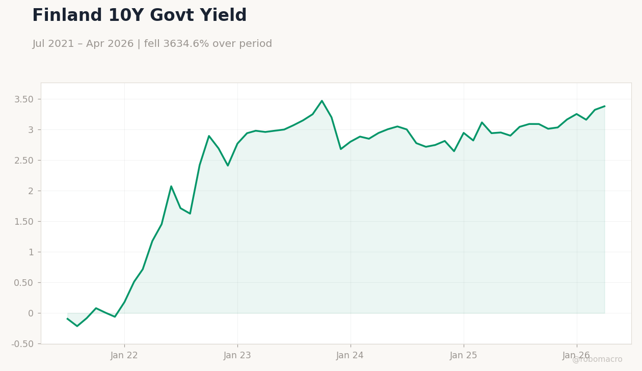 Finland 10Y Govt Yield
