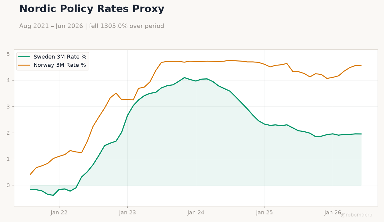 Nordic Policy Rates Proxy