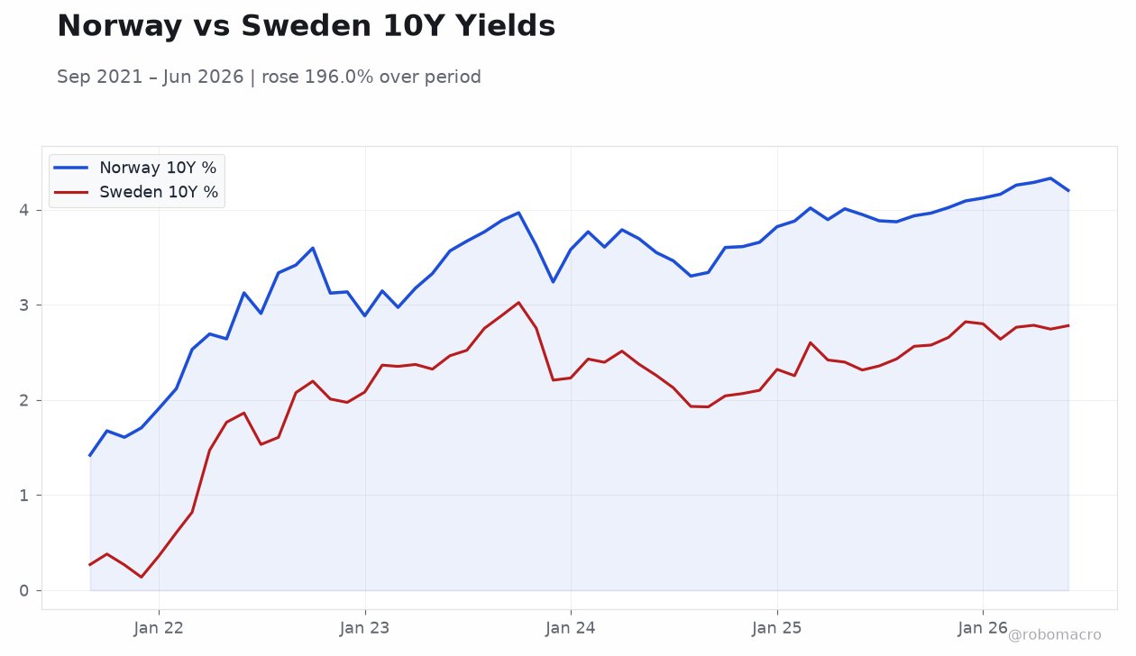 Norway vs Sweden 10Y Yields