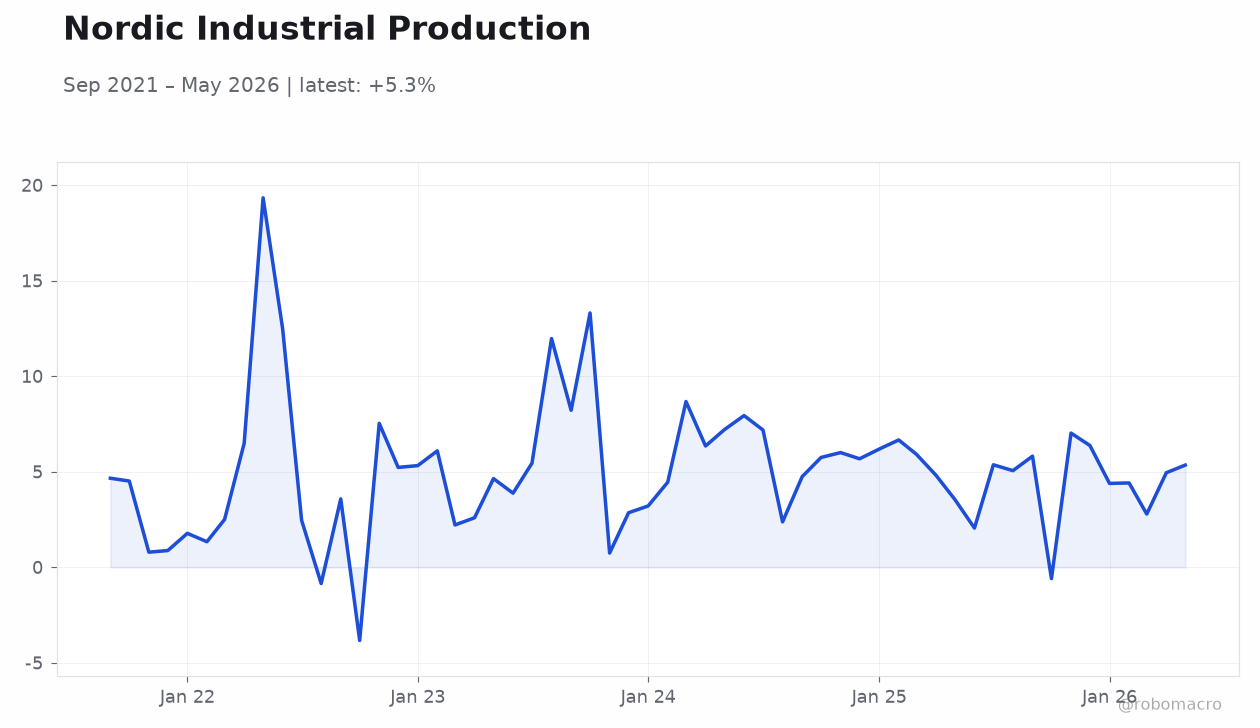 Nordic Industrial Production