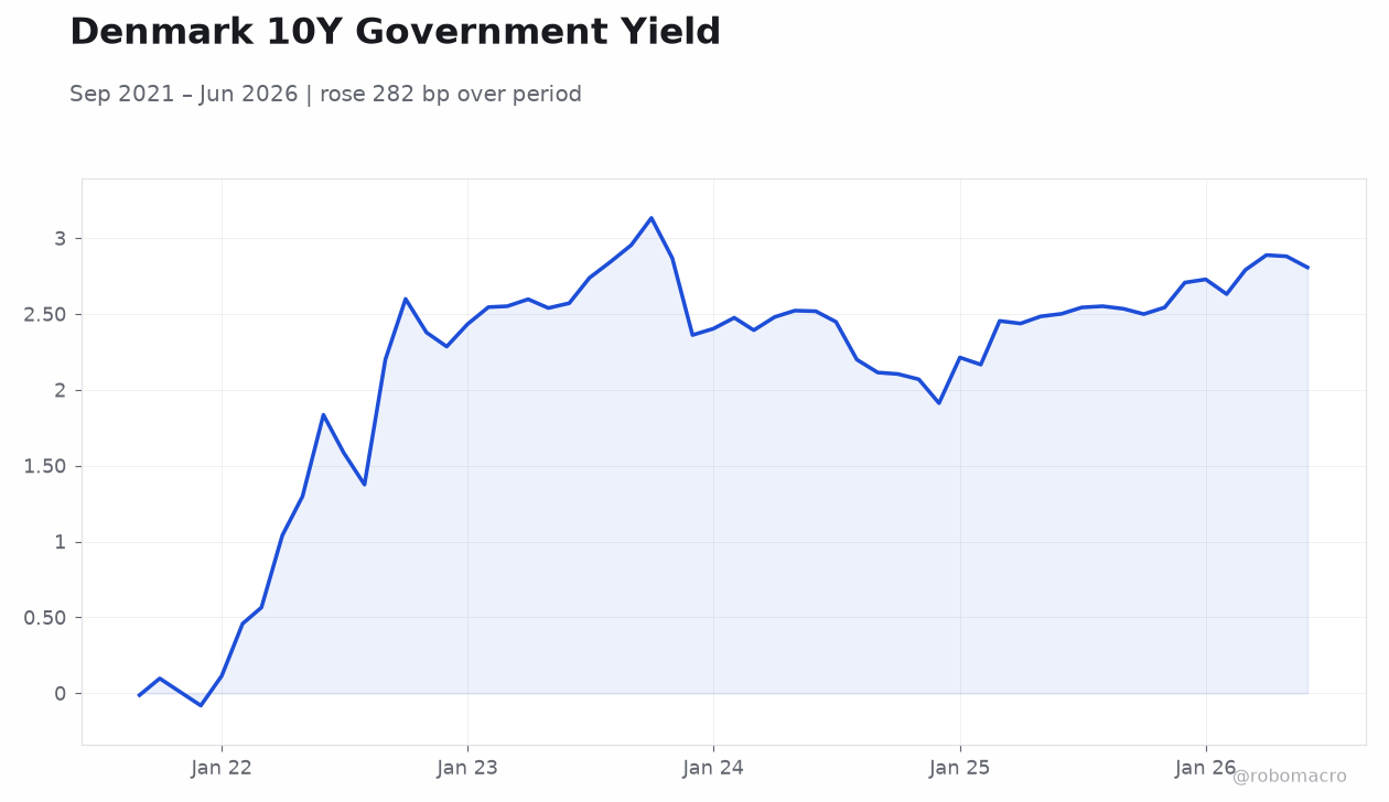 Denmark 10Y Government Yield