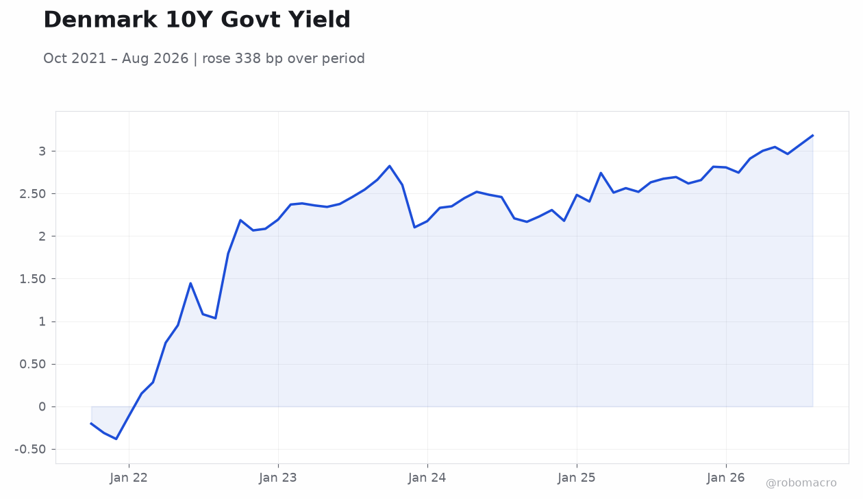 Denmark 10Y Govt Yield