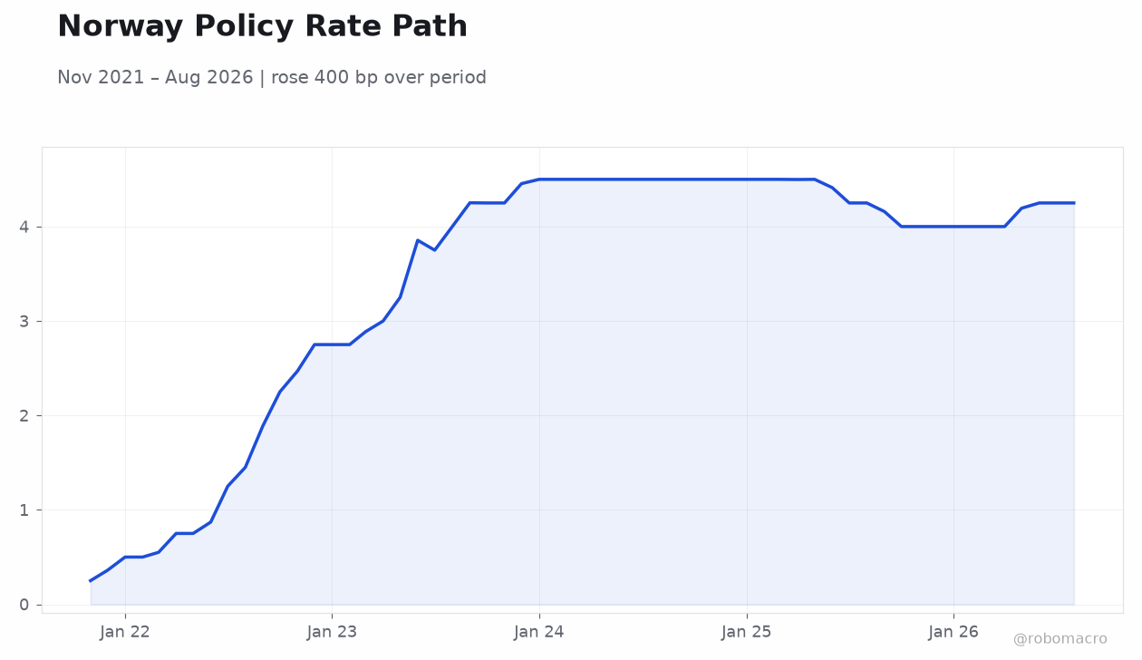 Norway Policy Rate Path