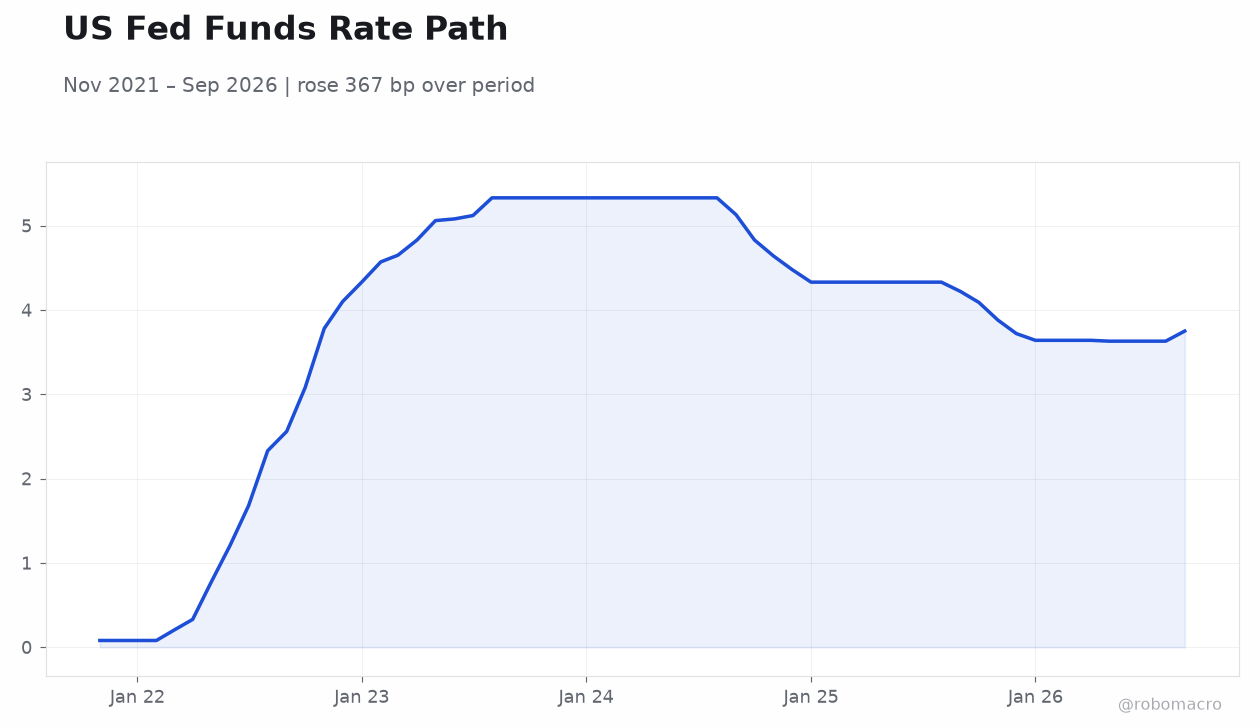 US Fed Funds Rate Path