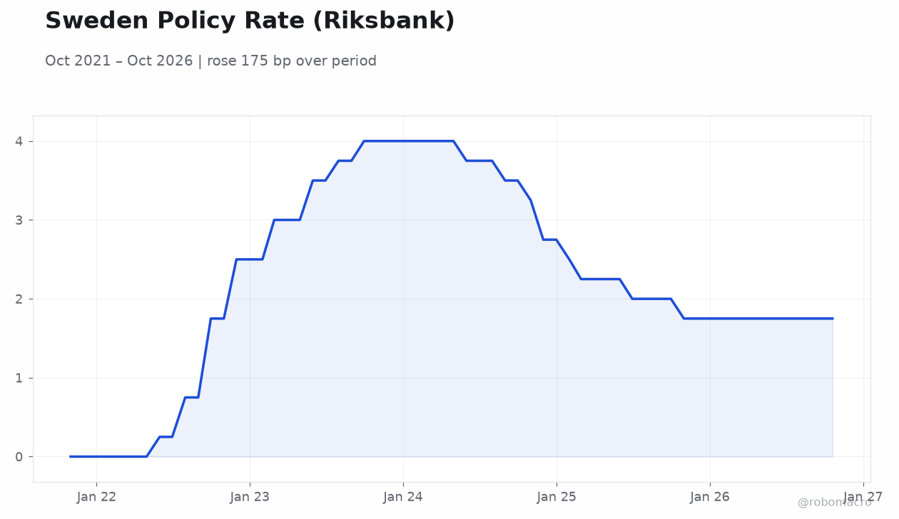 Sweden Policy Rate (Riksbank)