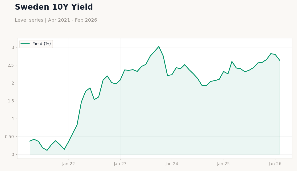 Sweden 10Y Yield