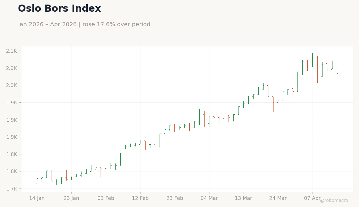 Oslo Bors Index