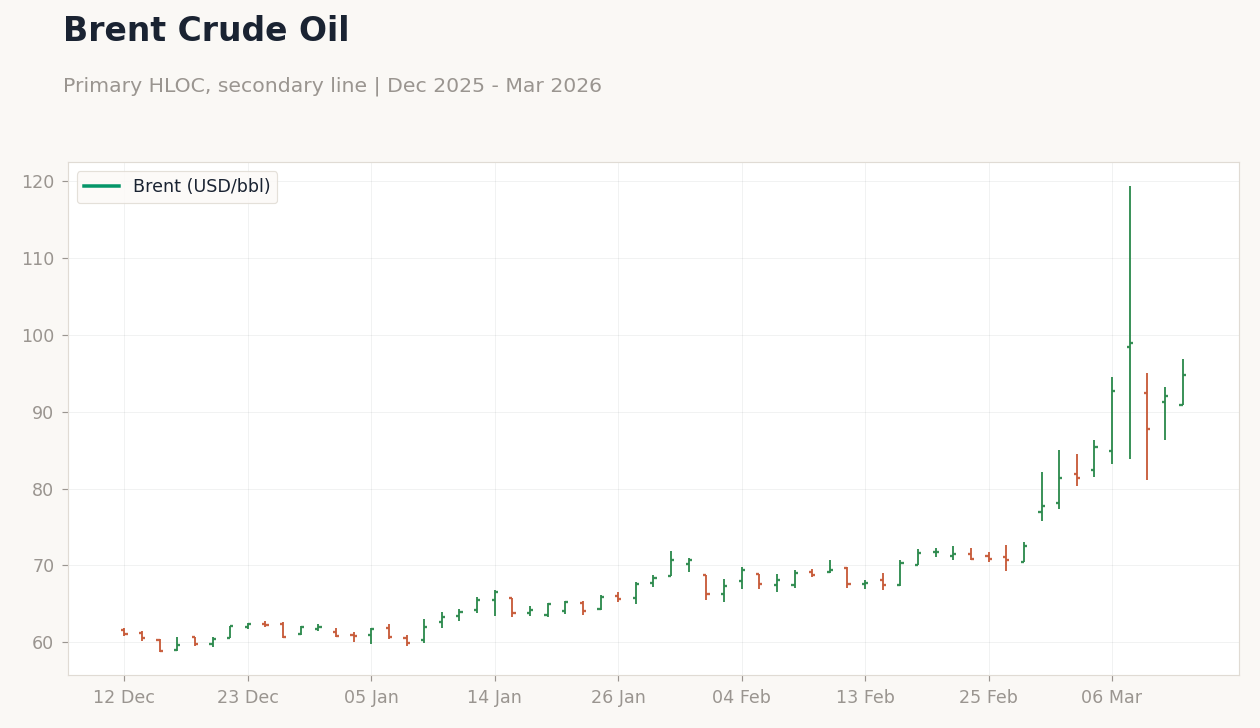 Brent Crude Oil
