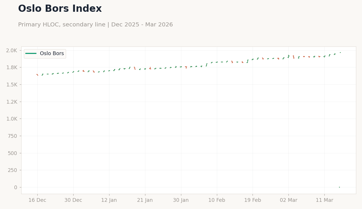 Oslo Bors Index