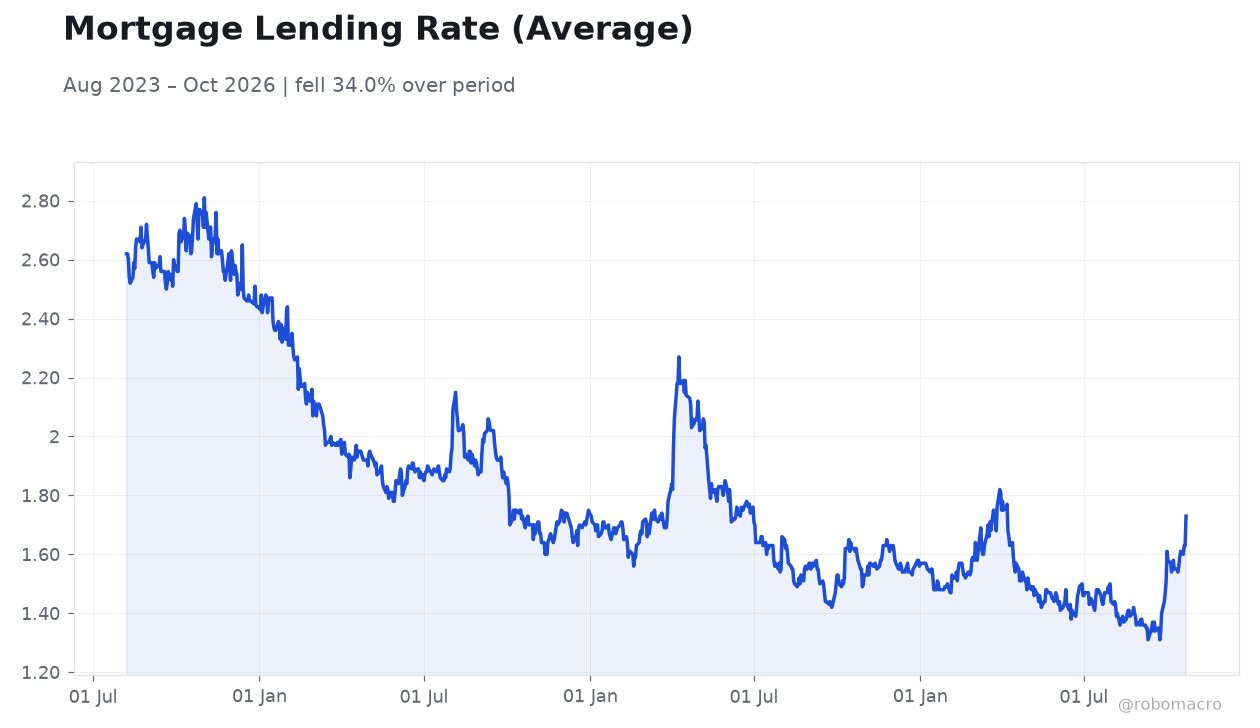 Mortgage Lending Rate (Average)