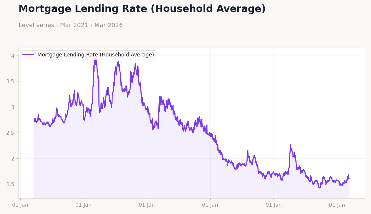 Mortgage Lending Rate (Household Average)